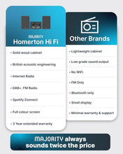 Load image into Gallery viewer, Refurbished Majority 𝗛𝗢𝗠𝗘𝗥𝗧𝗢𝗡 𝗛𝗜𝗙𝗜 𝗦𝗧𝗘𝗥𝗘𝗢 𝗦𝗬𝗦𝗧𝗘𝗠 | DAB/DAB+ Digital Radio, FM, CD Player, Internet Radio, Bluetooth 5.3, WiFi Dual Band, USB Playback, Spotify Connect, Remote Control & Dual Speakers
