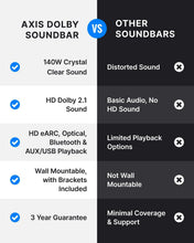 Load image into Gallery viewer, Refurbished Majority Bowfell Axis Dolby 2.1 140W Wireless Soundbar Bluetooth