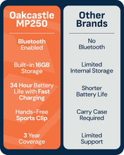 Load image into Gallery viewer, Refurbished BLUETOOTH MP3 MUSIC PLAYER with Sports Clip | Included Wired Earphones | 16GB Internal Memory, Expandable by 128GB | HD Colour Screen, 34 Hours Battery Life | SD and USB-C | Oakcastle MP250 MP3 Player