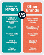 Load image into Gallery viewer, ๐ ๐ฃ๐ฏ ๐ฃ๐๐๐ฌ๐๐ฅ ๐ช๐๐ง๐ ๐๐๐จ๐๐ง๐ข๐ข๐ง๐ | Kids MP3 Player with Speaker & Headphones | MP3-Player 64GB Internal Memory โ Expandable 128GB | Music Player 40 Hours Battery Life | Mini MP300 Player | Oakcastle mp300