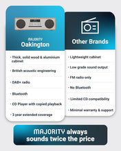 Load image into Gallery viewer, Oakington Bluetooth Hi-Fi Compact Stereo System | FM DAB Radio & CD Player | Brand New
