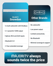 Load image into Gallery viewer, Majority White Snowdon | 𝗕𝗟𝗨𝗘𝗧𝗢𝗢𝗧𝗛 𝗦𝗢𝗨𝗡𝗗 𝗕𝗔𝗥 𝗙𝗢𝗥 𝗧𝗩 | Built-in Subwoofer | 120 Watts 2.1 Channel Sound | RCA, Optical, and AUX Connection | Wall Mountable | 81 CM | Remote Control Included