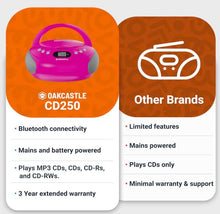 Load image into Gallery viewer, Portable Bluetooth CD Boombox with FM radio | CD, CD-R, CD-RW | 30 Presets | Easy Controls, LED Display, Headphone Jack | OAKCASTLE CD250 (Pink)