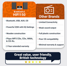 Load image into Gallery viewer, 5.2 Bluetooth CD Player with Speakers 20W Compact HiFi System Oakcastle HiFi150