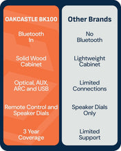 Load image into Gallery viewer, Refurbished Oakcastle Black BK100 ACTIVE BOOKSHELF SPEAKERS | 2.0 Stereo System | 60W Output | Bluetooth 5.4, USB Playback | AUX, HDMI ARC, Optical | Gaming Speakers for PC Desktop
