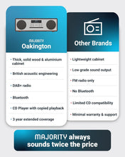 Load image into Gallery viewer, DAB+ Radio &amp; CD Player | Compact Wooden HiFi Music System | Bluetooth Digital Home Stereo | FM, 20 Presets, Radio Alarm, &amp; Remote Control | AUX &amp; USB Input | USB Charging | MAJORITY Oakington (Walnut)
