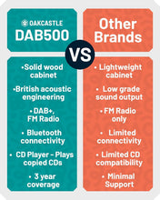 Load image into Gallery viewer, Refurbished Oakcastle DAB500 All-in-One Bluetooth CD Stereo System with DAB+ FM Radio, USB, AUX &amp; Remote Control
