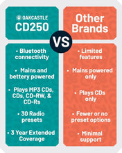 Load image into Gallery viewer, Oakcastle CD250 PORTABLE CD PLAYER BOOMBOX with Bluetooth &amp; FM Radio | Blue
