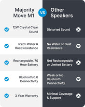 Load image into Gallery viewer, Refurbished Majority Move 1 PORTABLE SPEAKER WIRELESS Bluetooth 6.0, IP65 Dust-Tight &amp; Water Jet Resistant, 12W, Long Battery Life, USB-C Charging, Wireless Bluetooth Speaker
